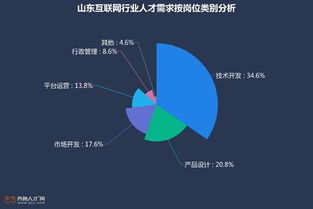 濟(jì)青成行業(yè)福地 解讀山東互聯(lián)網(wǎng)行業(yè)軟件開發(fā)職場(chǎng)現(xiàn)狀